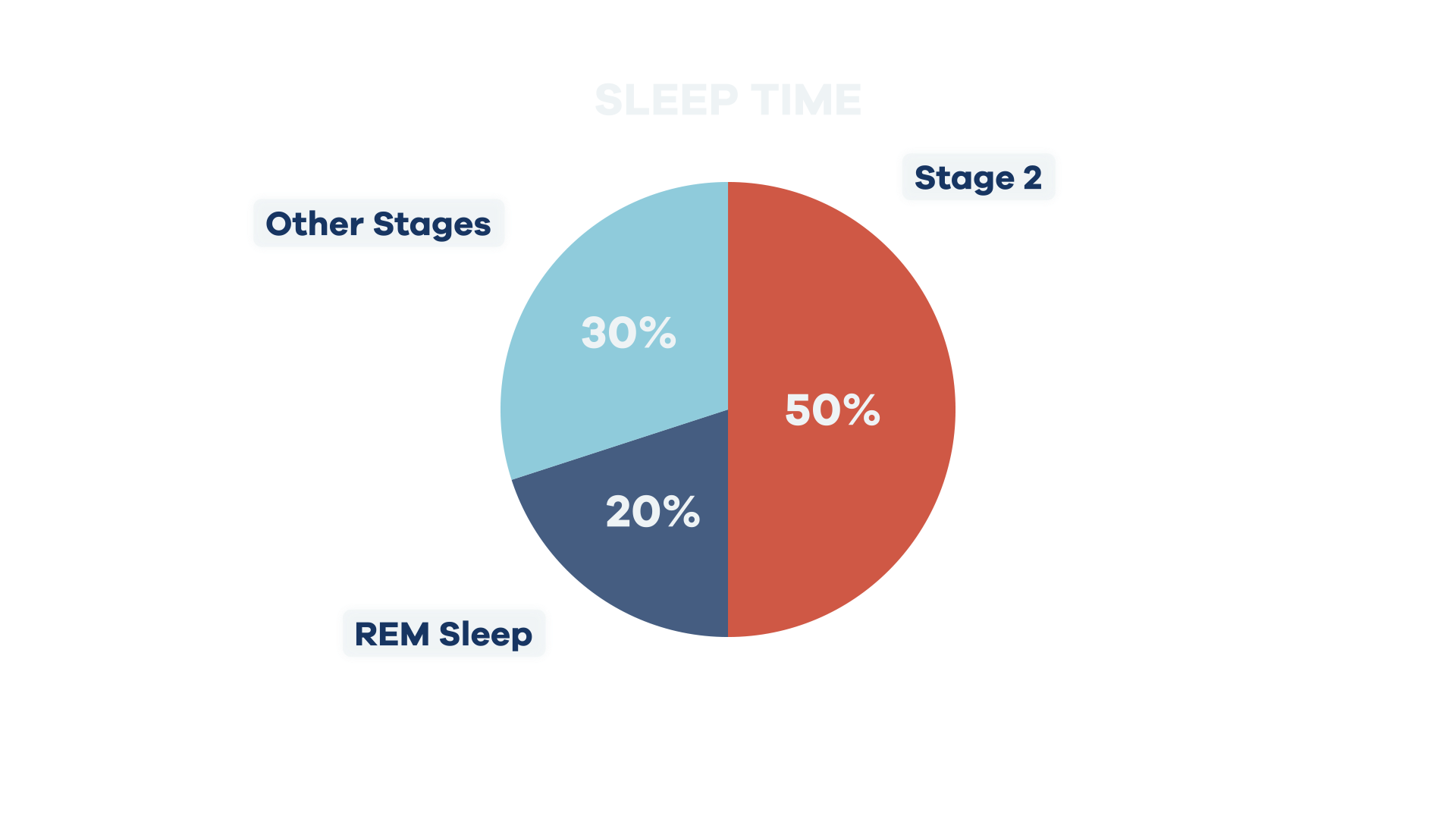 Average Sleep Cycle Chart