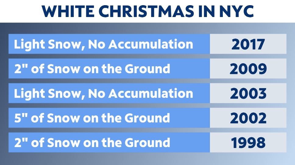Here Are The Odds Of A White Christmas In NYC This Year